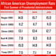 Image for article titled Black Unemployment Hits Historic Low. Should Trump Get Credit or Are We Getting Played?